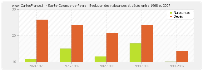 Sainte-Colombe-de-Peyre : Evolution des naissances et décès entre 1968 et 2007