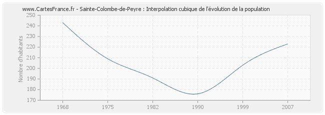 Sainte-Colombe-de-Peyre : Interpolation cubique de l'évolution de la population