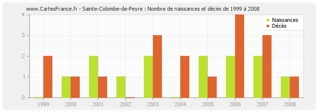 Sainte-Colombe-de-Peyre : Nombre de naissances et décès de 1999 à 2008