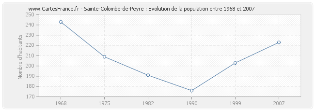 Population Sainte-Colombe-de-Peyre