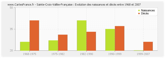 Sainte-Croix-Vallée-Française : Evolution des naissances et décès entre 1968 et 2007