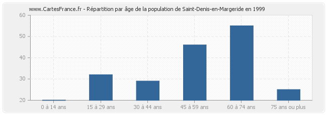 Répartition par âge de la population de Saint-Denis-en-Margeride en 1999