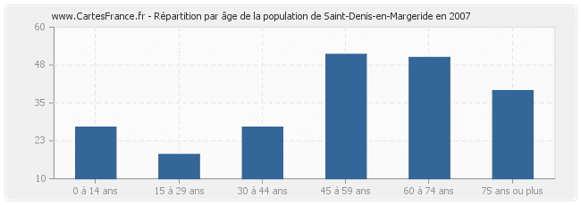 Répartition par âge de la population de Saint-Denis-en-Margeride en 2007