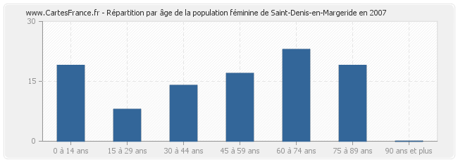 Répartition par âge de la population féminine de Saint-Denis-en-Margeride en 2007