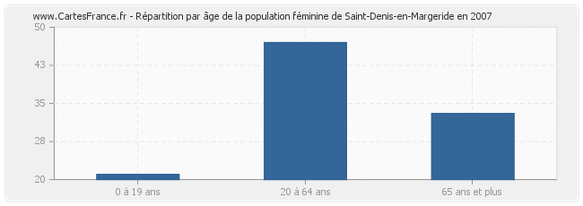 Répartition par âge de la population féminine de Saint-Denis-en-Margeride en 2007