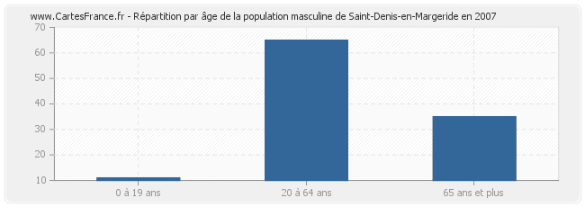 Répartition par âge de la population masculine de Saint-Denis-en-Margeride en 2007