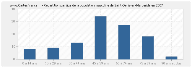 Répartition par âge de la population masculine de Saint-Denis-en-Margeride en 2007