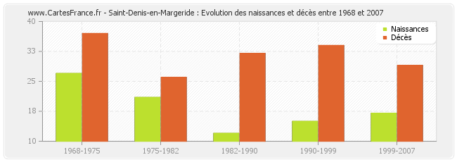 Saint-Denis-en-Margeride : Evolution des naissances et décès entre 1968 et 2007