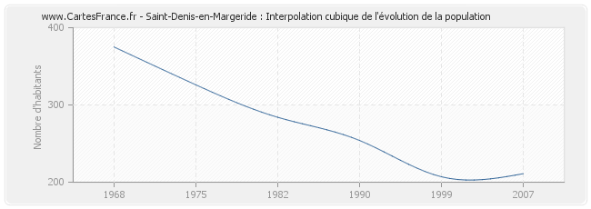 Saint-Denis-en-Margeride : Interpolation cubique de l'évolution de la population