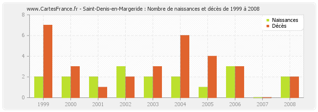 Saint-Denis-en-Margeride : Nombre de naissances et décès de 1999 à 2008