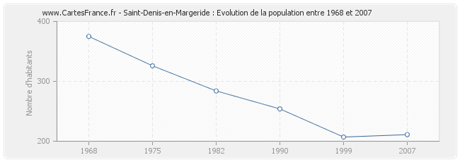 Population Saint-Denis-en-Margeride