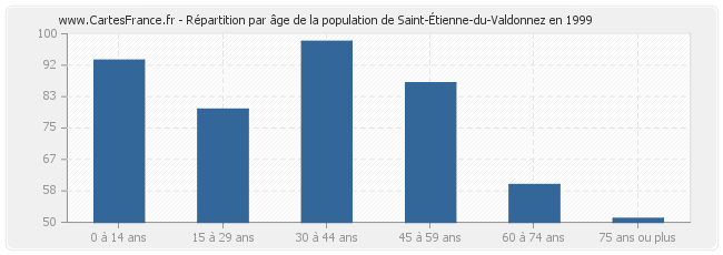 Répartition par âge de la population de Saint-Étienne-du-Valdonnez en 1999