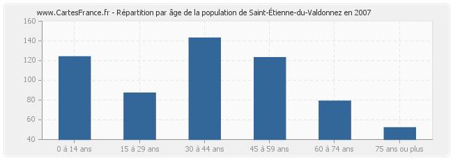 Répartition par âge de la population de Saint-Étienne-du-Valdonnez en 2007