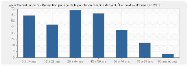 Répartition par âge de la population féminine de Saint-Étienne-du-Valdonnez en 2007