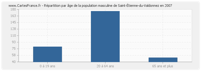 Répartition par âge de la population masculine de Saint-Étienne-du-Valdonnez en 2007