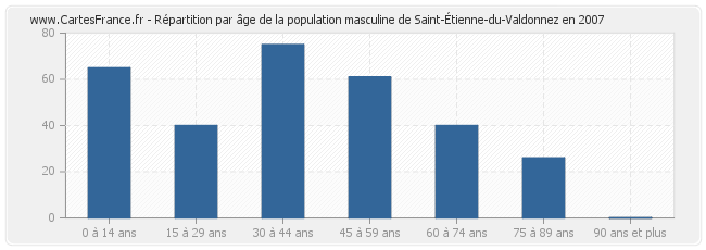 Répartition par âge de la population masculine de Saint-Étienne-du-Valdonnez en 2007