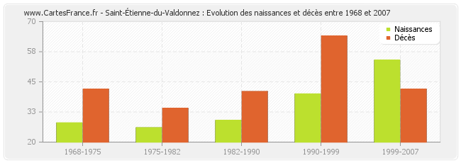 Saint-Étienne-du-Valdonnez : Evolution des naissances et décès entre 1968 et 2007