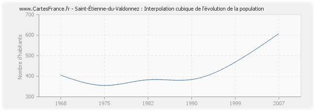Saint-Étienne-du-Valdonnez : Interpolation cubique de l'évolution de la population