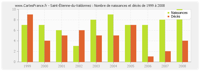 Saint-Étienne-du-Valdonnez : Nombre de naissances et décès de 1999 à 2008