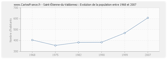 Population Saint-Étienne-du-Valdonnez