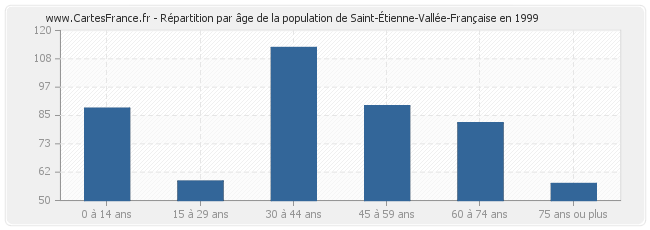 Répartition par âge de la population de Saint-Étienne-Vallée-Française en 1999