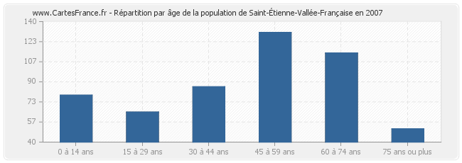 Répartition par âge de la population de Saint-Étienne-Vallée-Française en 2007