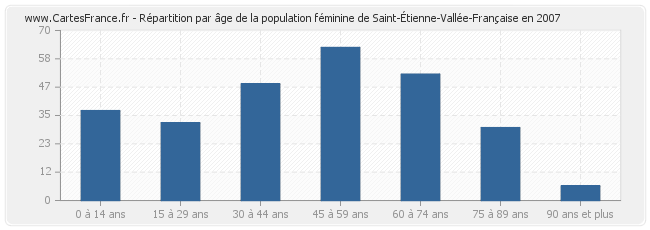 Répartition par âge de la population féminine de Saint-Étienne-Vallée-Française en 2007