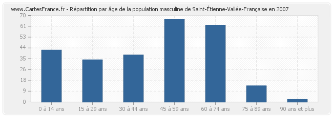 Répartition par âge de la population masculine de Saint-Étienne-Vallée-Française en 2007