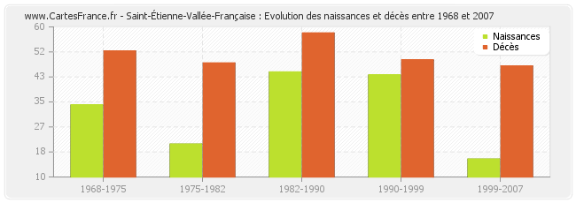 Saint-Étienne-Vallée-Française : Evolution des naissances et décès entre 1968 et 2007