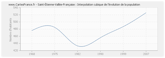 Saint-Étienne-Vallée-Française : Interpolation cubique de l'évolution de la population