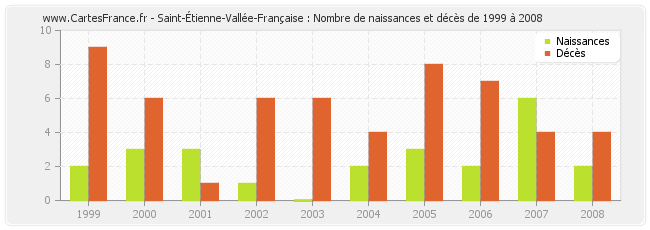 Saint-Étienne-Vallée-Française : Nombre de naissances et décès de 1999 à 2008