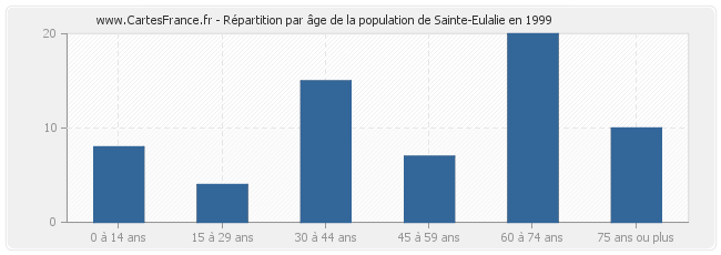 Répartition par âge de la population de Sainte-Eulalie en 1999