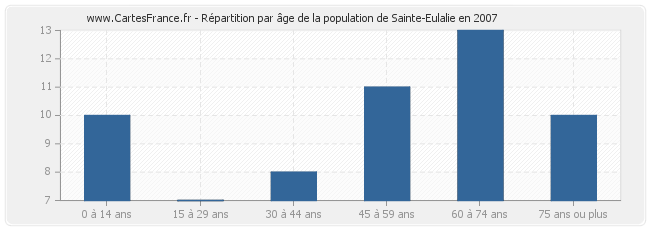 Répartition par âge de la population de Sainte-Eulalie en 2007