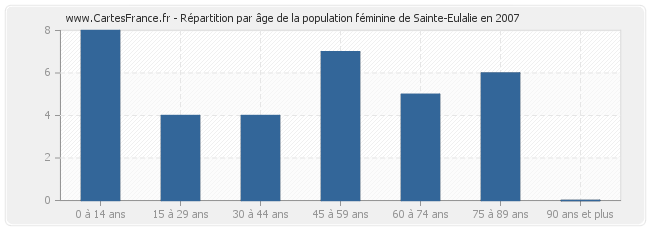 Répartition par âge de la population féminine de Sainte-Eulalie en 2007