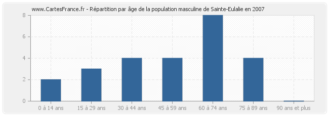 Répartition par âge de la population masculine de Sainte-Eulalie en 2007