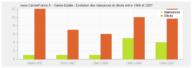 Sainte-Eulalie : Evolution des naissances et décès entre 1968 et 2007