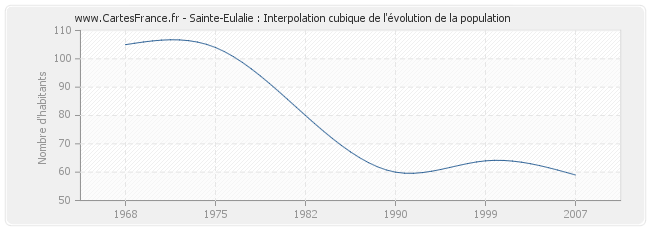Sainte-Eulalie : Interpolation cubique de l'évolution de la population