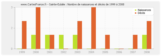 Sainte-Eulalie : Nombre de naissances et décès de 1999 à 2008