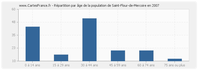 Répartition par âge de la population de Saint-Flour-de-Mercoire en 2007