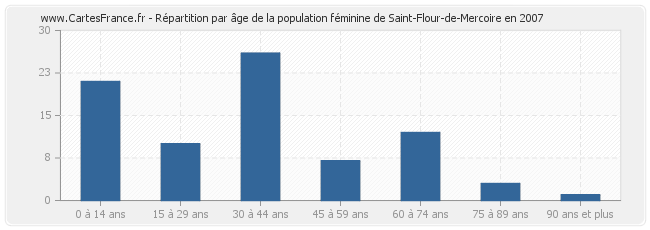 Répartition par âge de la population féminine de Saint-Flour-de-Mercoire en 2007