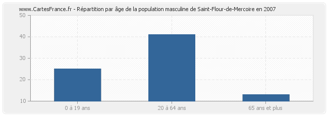 Répartition par âge de la population masculine de Saint-Flour-de-Mercoire en 2007