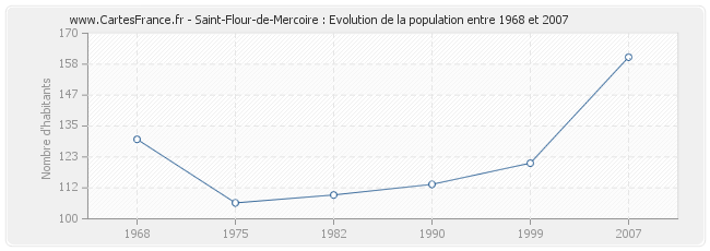 Population Saint-Flour-de-Mercoire