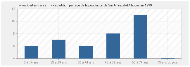 Répartition par âge de la population de Saint-Frézal-d'Albuges en 1999