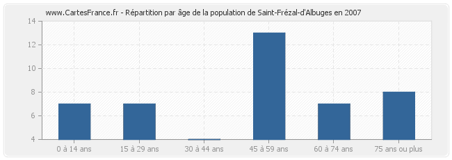 Répartition par âge de la population de Saint-Frézal-d'Albuges en 2007