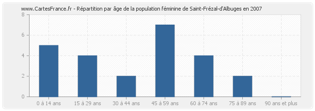 Répartition par âge de la population féminine de Saint-Frézal-d'Albuges en 2007