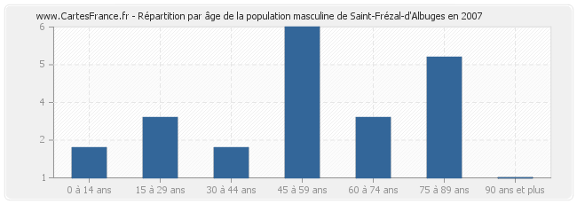 Répartition par âge de la population masculine de Saint-Frézal-d'Albuges en 2007