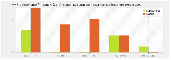 Saint-Frézal-d'Albuges : Evolution des naissances et décès entre 1968 et 2007