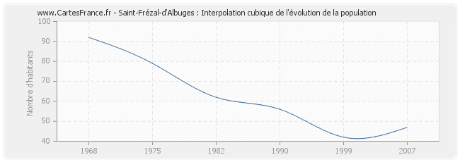 Saint-Frézal-d'Albuges : Interpolation cubique de l'évolution de la population