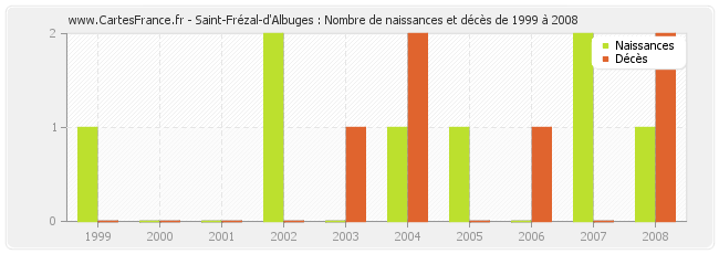 Saint-Frézal-d'Albuges : Nombre de naissances et décès de 1999 à 2008