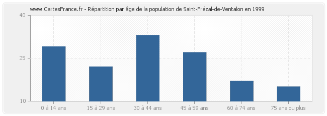 Répartition par âge de la population de Saint-Frézal-de-Ventalon en 1999